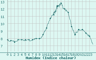 Courbe de l'humidex pour Trappes (78)