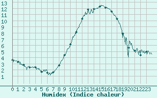 Courbe de l'humidex pour Charleville-Mzires (08)