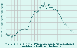 Courbe de l'humidex pour Calvi (2B)