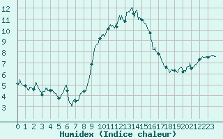 Courbe de l'humidex pour Pila-Canale (2A)