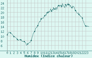 Courbe de l'humidex pour Chevru (77)