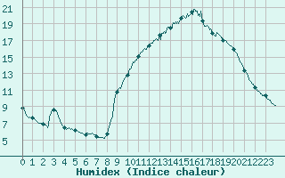 Courbe de l'humidex pour Aix-en-Provence (13)