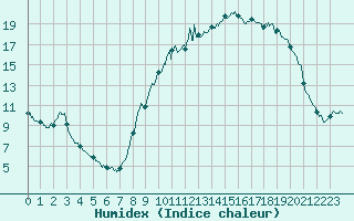 Courbe de l'humidex pour Caylus (82)