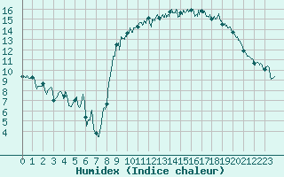 Courbe de l'humidex pour Saint-Nazaire (44)