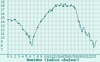 Courbe de l'humidex pour Montpellier (34)