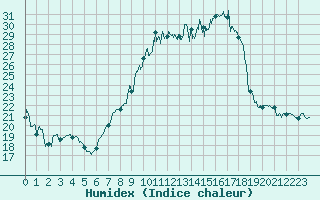 Courbe de l'humidex pour Dijon / Longvic (21)