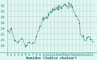 Courbe de l'humidex pour Campistrous (65)