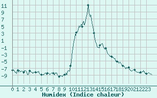 Courbe de l'humidex pour Ristolas - La Monta (05)