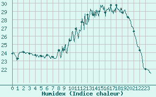 Courbe de l'humidex pour Carcassonne (11)