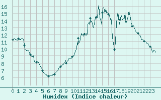 Courbe de l'humidex pour Chartres (28)