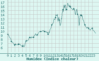 Courbe de l'humidex pour Jou-ls-Tours (37)