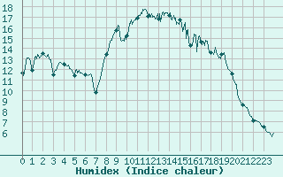 Courbe de l'humidex pour Figari (2A)