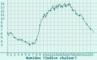 Courbe de l'humidex pour Brest (29)