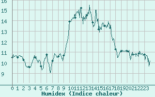 Courbe de l'humidex pour Porquerolles (83)