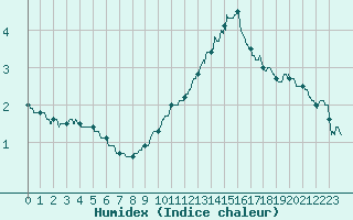 Courbe de l'humidex pour Lons-le-Saunier (39)