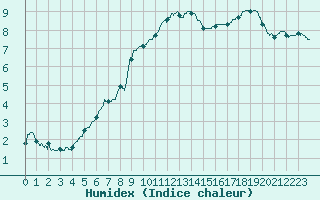 Courbe de l'humidex pour Abbeville (80)