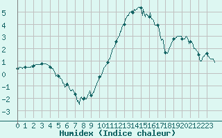 Courbe de l'humidex pour Blois (41)