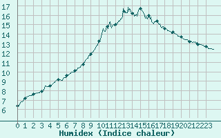 Courbe de l'humidex pour Quintenic (22)