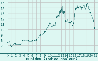 Courbe de l'humidex pour Dole-Tavaux (39)