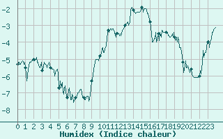 Courbe de l'humidex pour Col du Mont-Cenis (73)