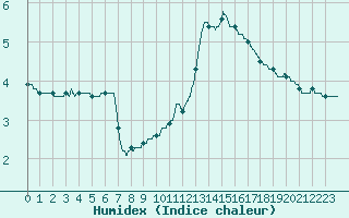 Courbe de l'humidex pour Bourg-Saint-Maurice (73)