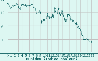 Courbe de l'humidex pour Lillers (62)