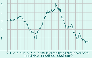 Courbe de l'humidex pour Metz-Nancy-Lorraine (57)