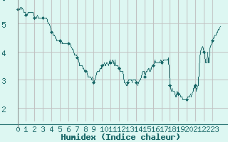 Courbe de l'humidex pour Dunkerque (59)