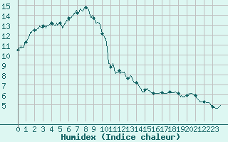 Courbe de l'humidex pour Les Martys (11)