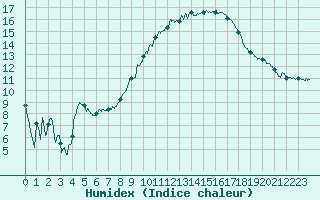 Courbe de l'humidex pour Le Luc - Cannet des Maures (83)