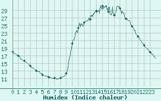 Courbe de l'humidex pour Chamonix-Mont-Blanc (74)