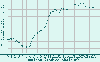 Courbe de l'humidex pour Pointe de Socoa (64)