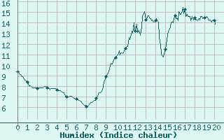 Courbe de l'humidex pour Angers-Beaucouz (49)