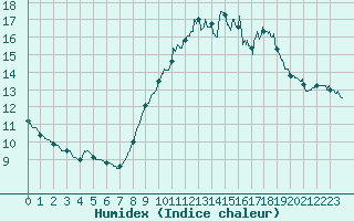 Courbe de l'humidex pour Mont-de-Marsan (40)