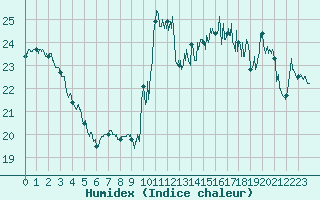 Courbe de l'humidex pour Cap Gris-Nez (62)