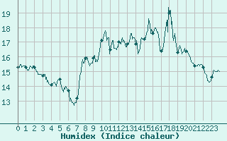 Courbe de l'humidex pour Figari (2A)