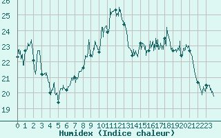 Courbe de l'humidex pour Ambrieu (01)