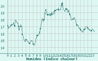 Courbe de l'humidex pour Ile Rousse (2B)