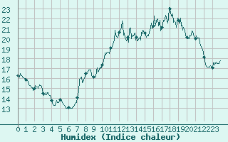 Courbe de l'humidex pour Vichres (28)