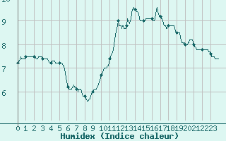 Courbe de l'humidex pour Roissy (95)