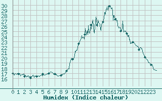 Courbe de l'humidex pour Dinard (35)