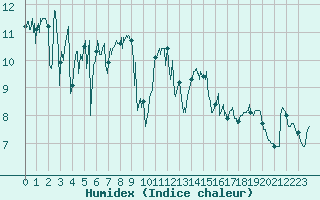 Courbe de l'humidex pour Pointe de Chassiron (17)