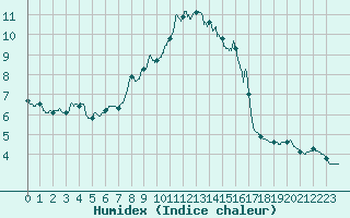 Courbe de l'humidex pour Mont-Aigoual (30)