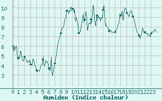 Courbe de l'humidex pour Caussols (06)