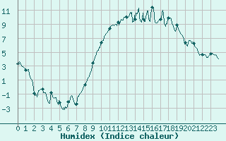 Courbe de l'humidex pour Nevers (58)