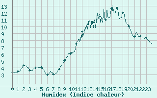 Courbe de l'humidex pour Saint-Quentin (02)