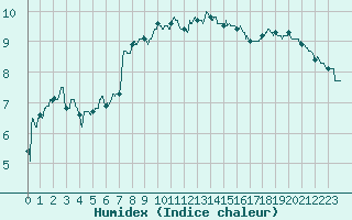 Courbe de l'humidex pour Calais / Marck (62)