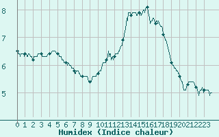 Courbe de l'humidex pour Millau - Soulobres (12)