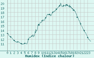 Courbe de l'humidex pour Mont-Aigoual (30)