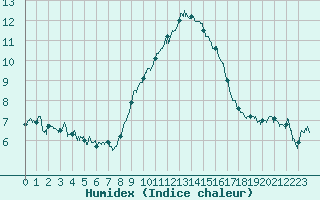 Courbe de l'humidex pour Puymeras (84)